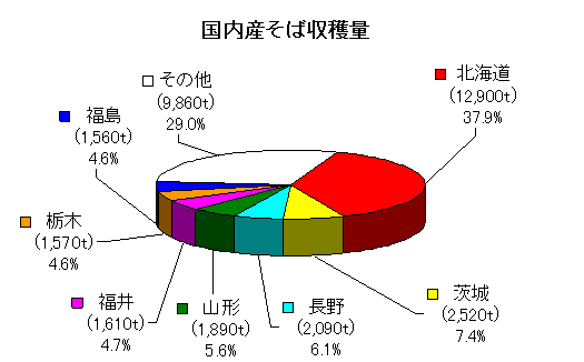 日本における蕎麦の収穫量