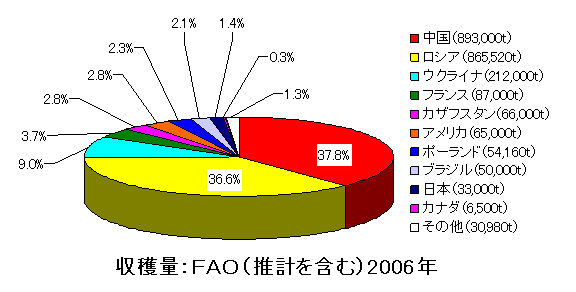 世界における蕎麦の収穫量グラフ