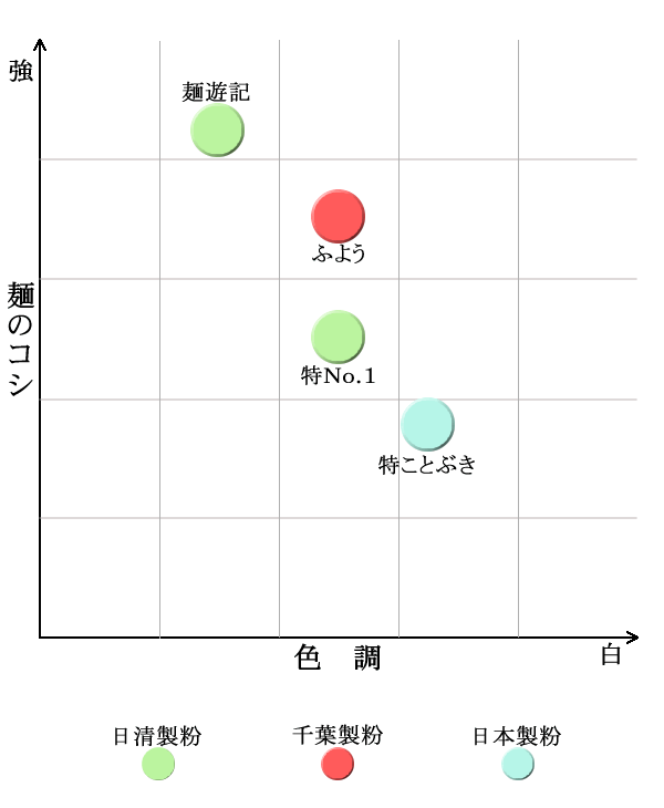 中華粉の品目・特性